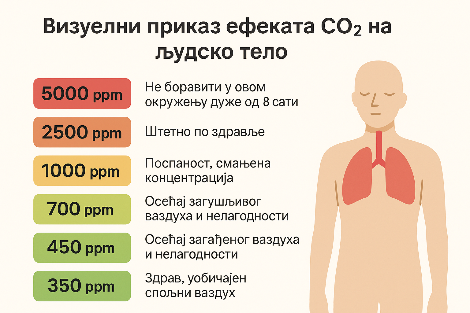 Инфографик ефеката CO2 концентрације на људско тело